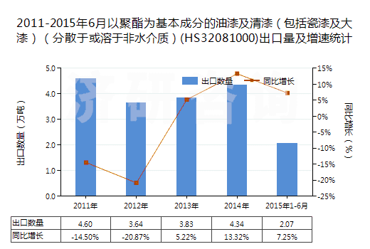 2011-2015年6月以聚酯為基本成分的油漆及清漆（包括瓷漆及大漆）（分散于或溶于非水介質(zhì)）(HS32081000)出口量及增速統(tǒng)計